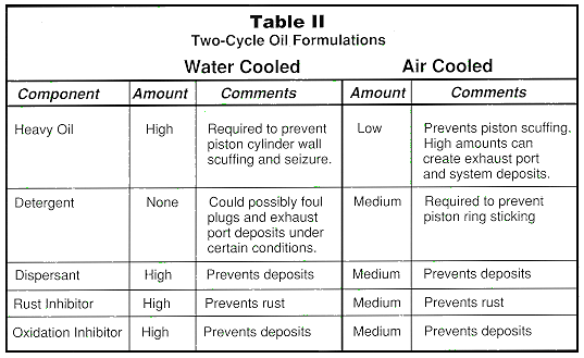 Outboard 2 Stroke Oil Mix Chart